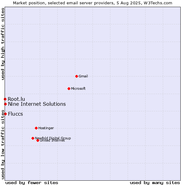 Market position of Nine Internet Solutions vs. Fluccs vs. Root.lu