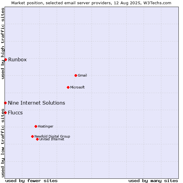 Market position of Runbox vs. Nine Internet Solutions vs. Fluccs