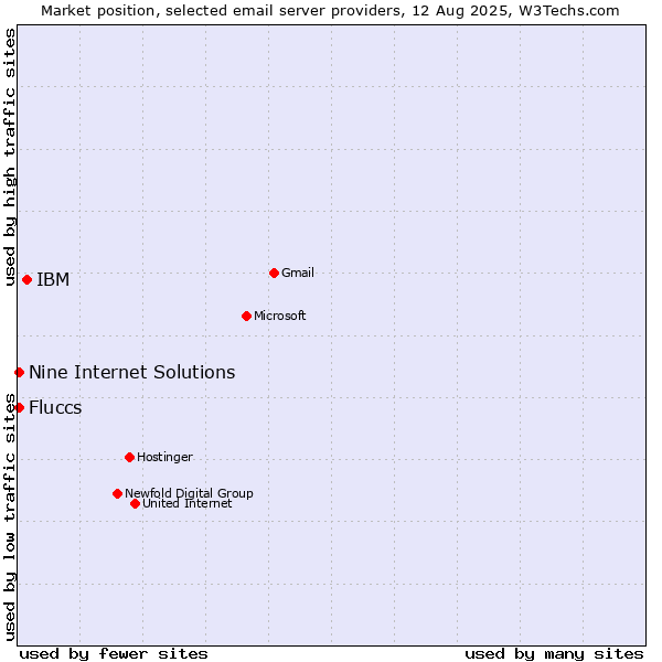 Market position of IBM vs. Nine Internet Solutions vs. Fluccs