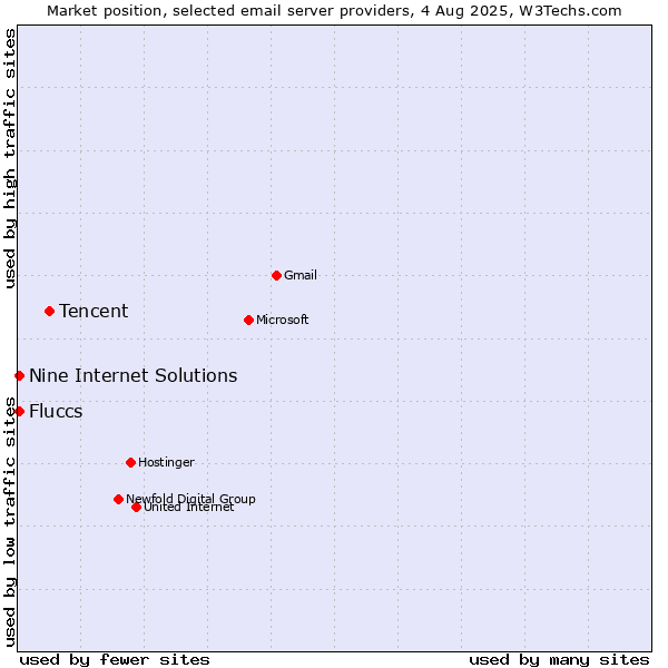 Market position of Tencent vs. Nine Internet Solutions vs. Fluccs