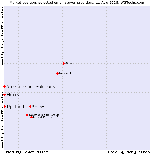 Market position of UpCloud vs. Nine Internet Solutions vs. Fluccs