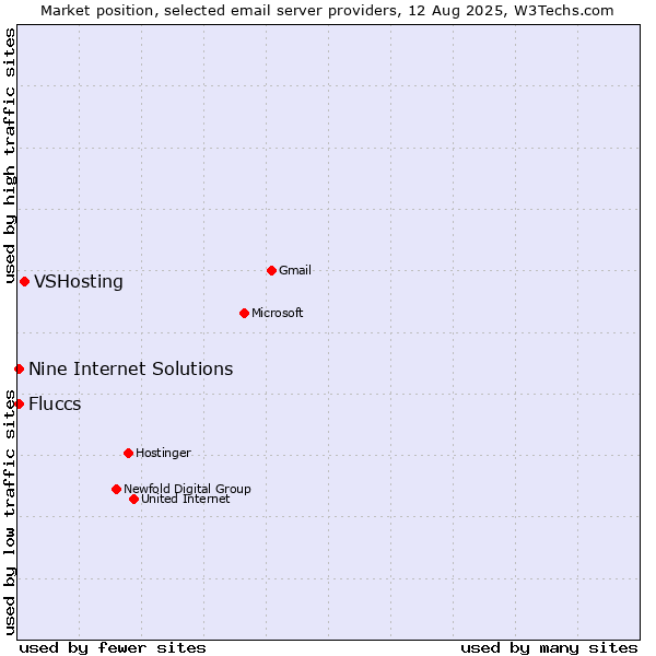 Market position of VSHosting vs. Nine Internet Solutions vs. Fluccs