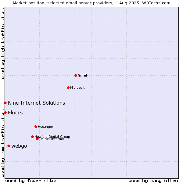 Market position of webgo vs. Nine Internet Solutions vs. Fluccs