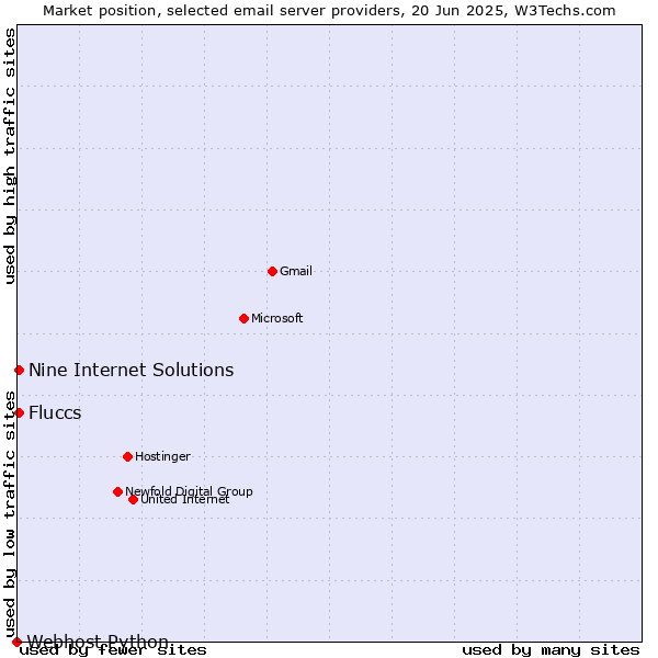 Market position of Nine Internet Solutions vs. Fluccs vs. Webhost Python