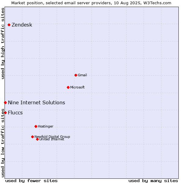 Market position of Zendesk vs. Nine Internet Solutions vs. Fluccs