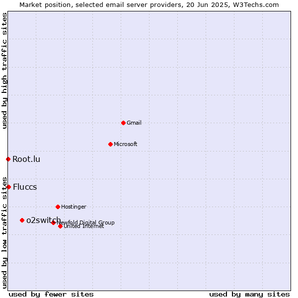 Market position of o2switch vs. Fluccs vs. Root.lu