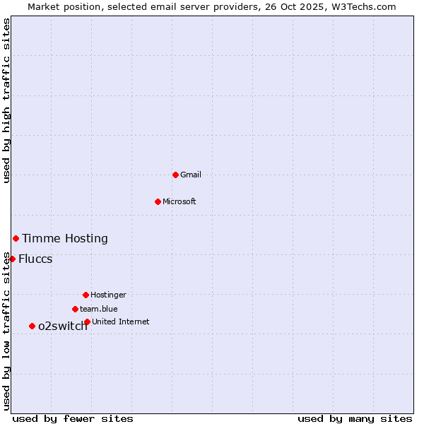 Market position of o2switch vs. Timme Hosting vs. Fluccs