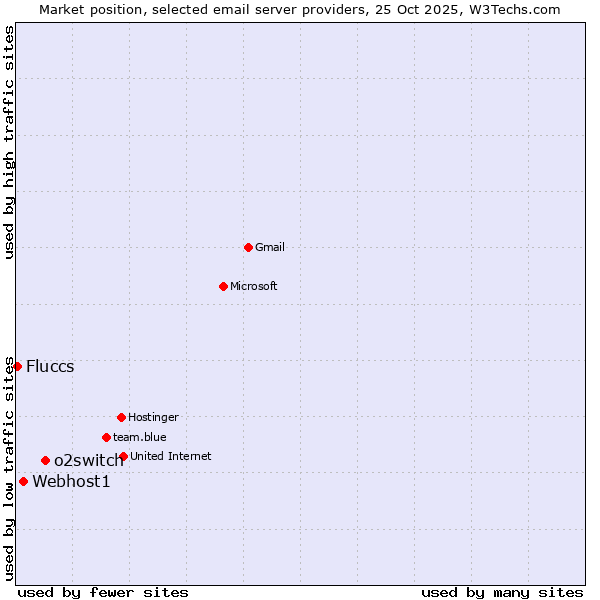 Market position of o2switch vs. Webhost1 vs. Fluccs