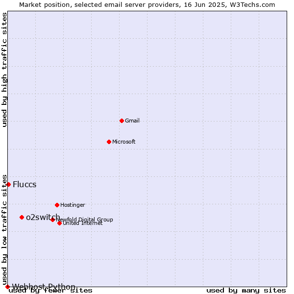Market position of o2switch vs. Fluccs vs. Webhost Python