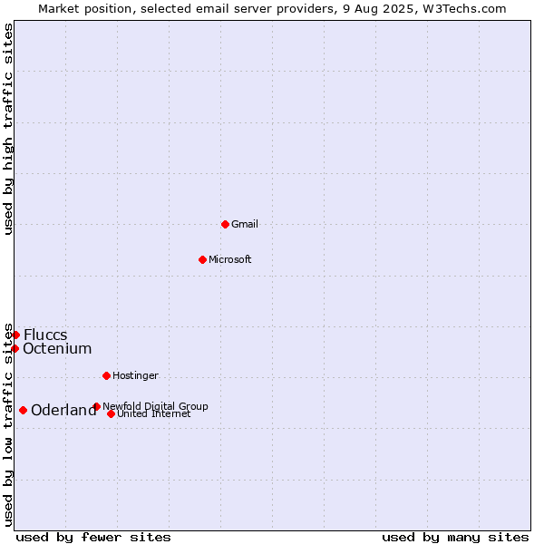 Market position of Oderland vs. Fluccs vs. Octenium