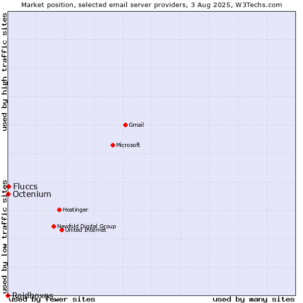 Market position of Fluccs vs. Octenium vs. Raidboxes