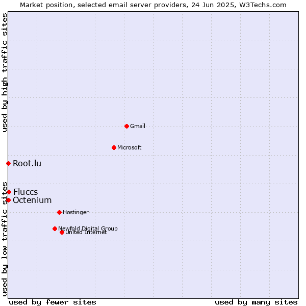 Market position of Fluccs vs. Root.lu vs. Octenium