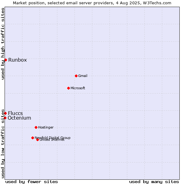 Market position of Runbox vs. Fluccs vs. Octenium