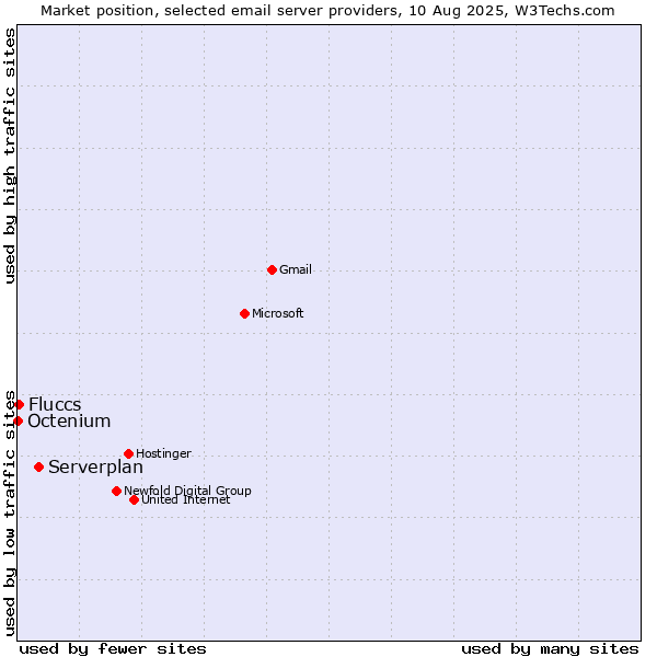 Market position of Serverplan vs. Fluccs vs. Octenium