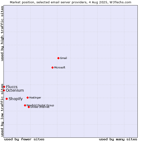Market position of Shopify vs. Fluccs vs. Octenium