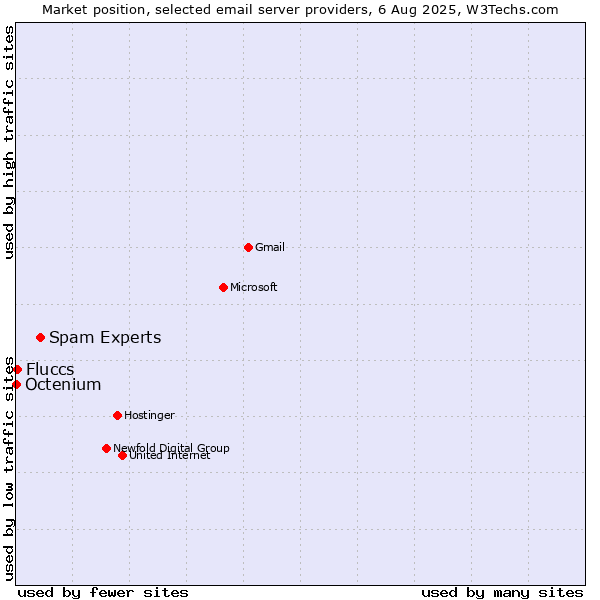 Market position of Spam Experts vs. Fluccs vs. Octenium