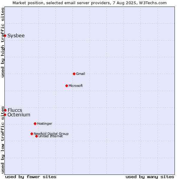Market position of Fluccs vs. Sysbee vs. Octenium