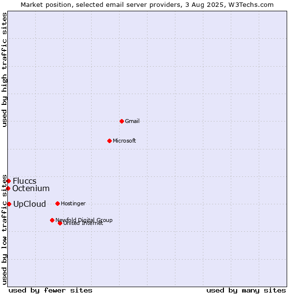 Market position of UpCloud vs. Fluccs vs. Octenium