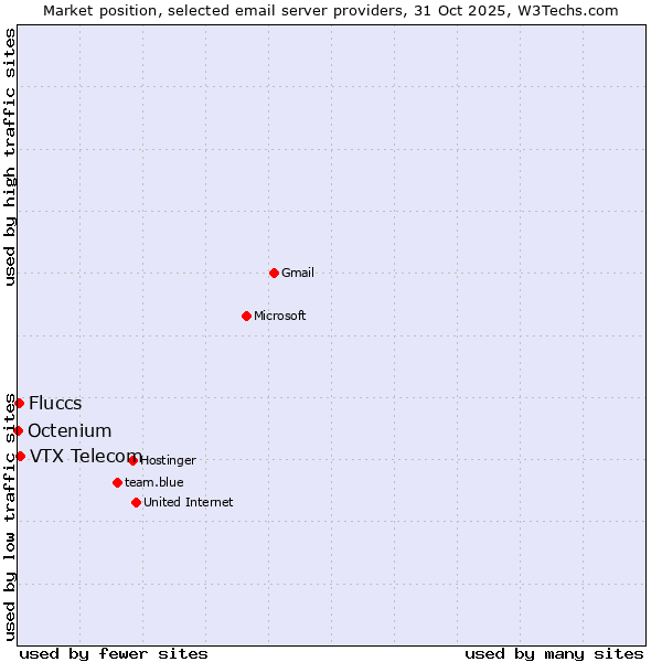 Market position of VTX Telecom vs. Fluccs vs. Octenium