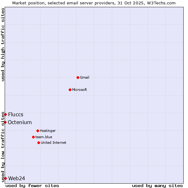 Market position of Web24 vs. Fluccs vs. Octenium