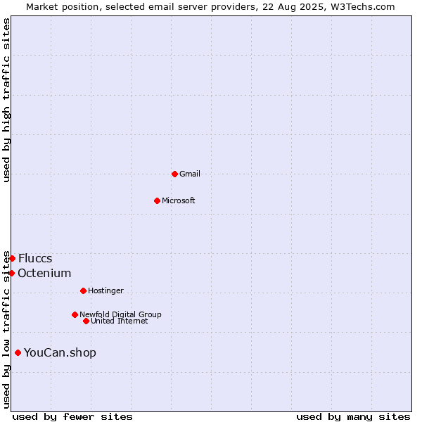 Market position of YouCan.shop vs. Fluccs vs. Octenium