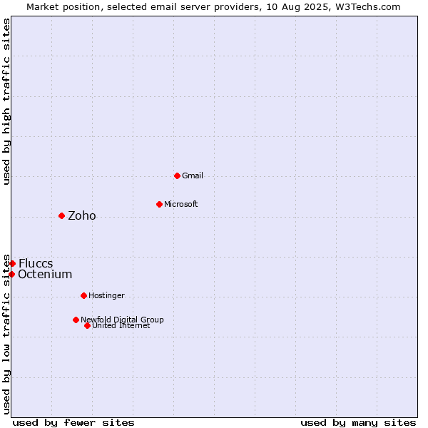 Market position of Zoho vs. Fluccs vs. Octenium