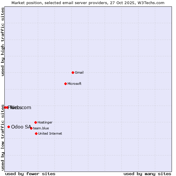 Market position of Odoo SA vs. Web.com vs. Fluccs