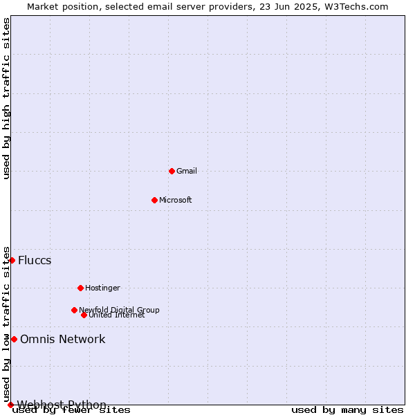 Market position of Omnis Network vs. Fluccs vs. Webhost Python