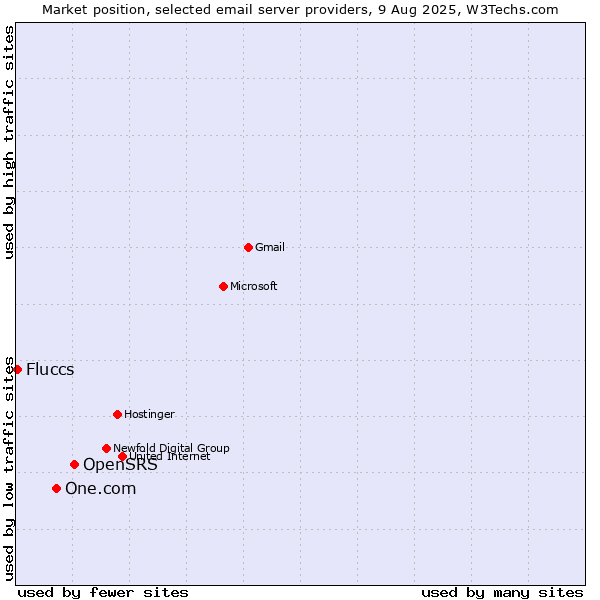 Market position of OpenSRS vs. One.com vs. Fluccs