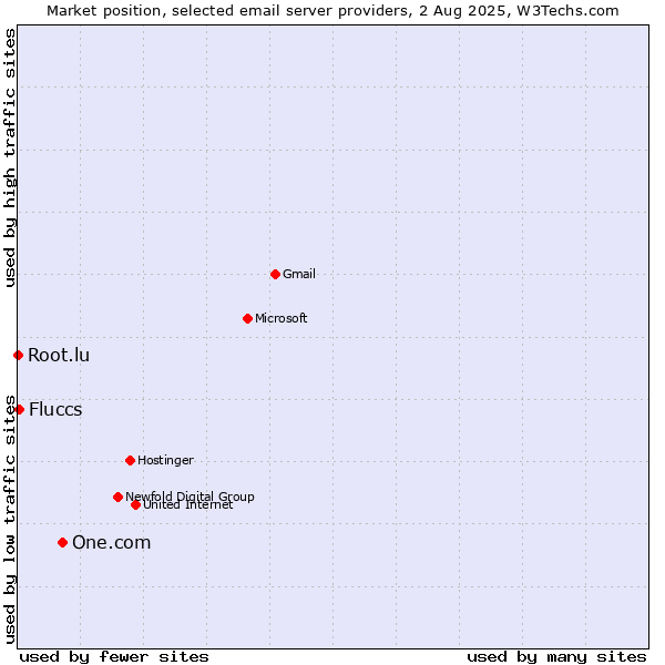 Market position of One.com vs. Fluccs vs. Root.lu