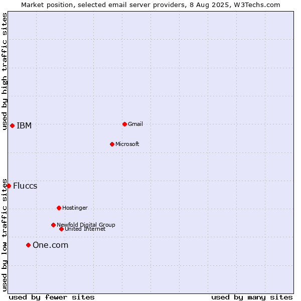 Market position of One.com vs. IBM vs. Fluccs