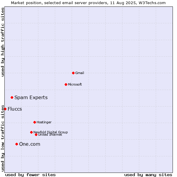 Market position of One.com vs. Spam Experts vs. Fluccs