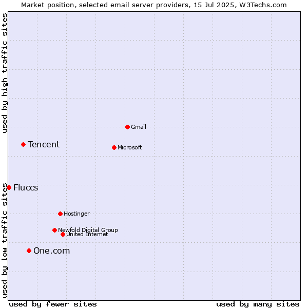 Market position of One.com vs. Tencent vs. Fluccs
