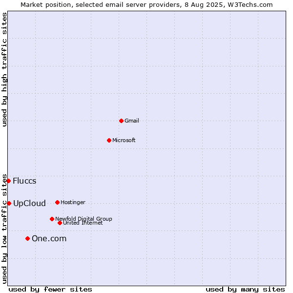 Market position of One.com vs. UpCloud vs. Fluccs