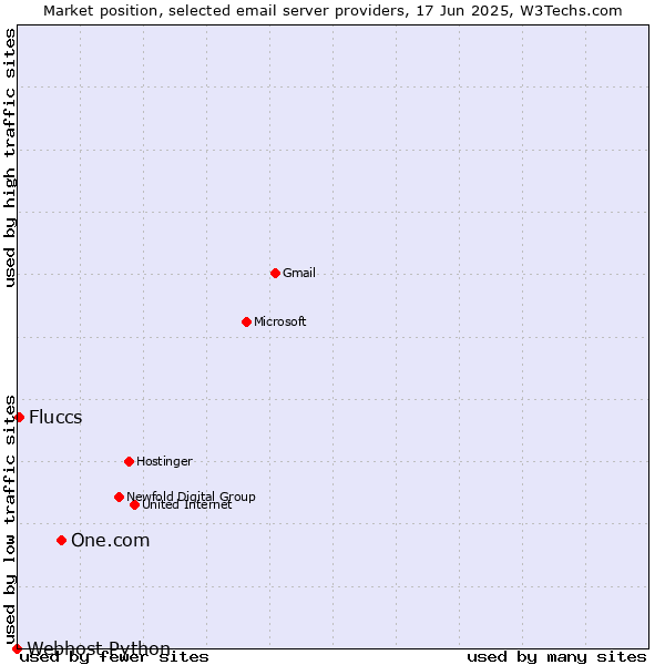 Market position of One.com vs. Fluccs vs. Webhost Python