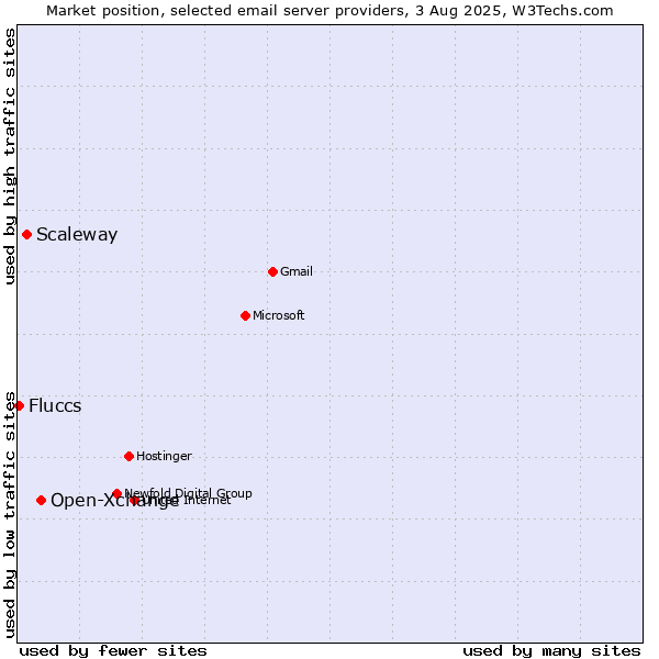 Market position of Open-Xchange vs. Scaleway vs. Fluccs