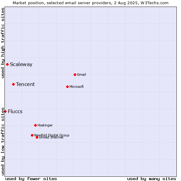 Market position of Tencent vs. Scaleway vs. Fluccs