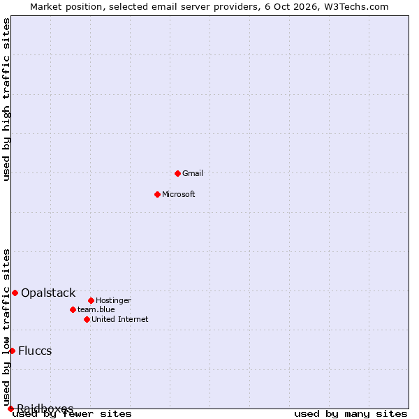 Market position of Opalstack vs. Fluccs vs. Raidboxes