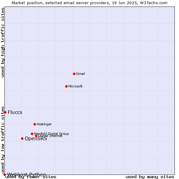 Market position of OpenSRS vs. Fluccs vs. Webhost Python