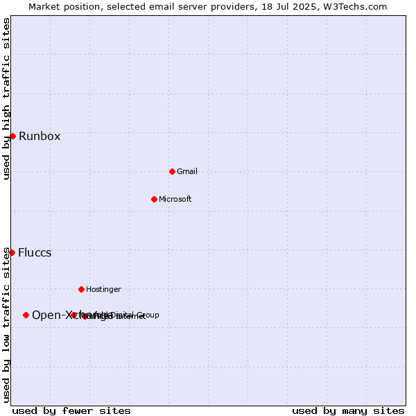 Market position of Open-Xchange vs. Runbox vs. Fluccs