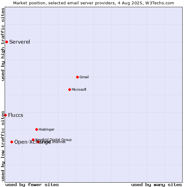 Market position of Open-Xchange vs. Serverel vs. Fluccs