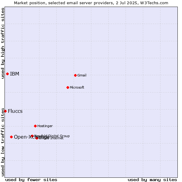 Market position of Open-Xchange vs. IBM vs. Fluccs