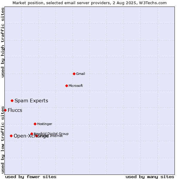 Market position of Spam Experts vs. Open-Xchange vs. Fluccs