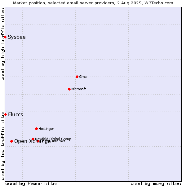 Market position of Open-Xchange vs. Fluccs vs. Sysbee