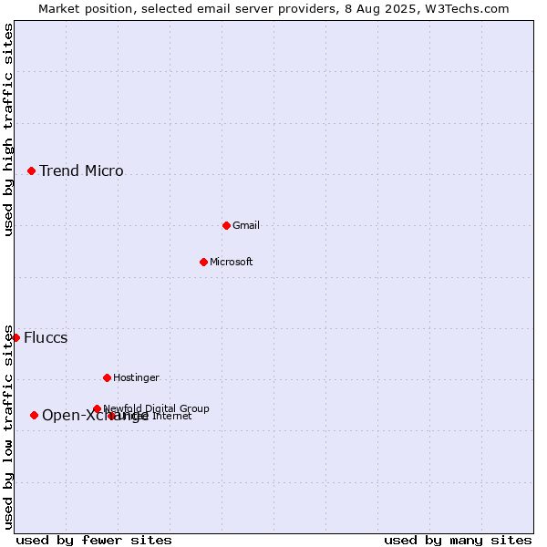 Market position of Open-Xchange vs. Trend Micro vs. Fluccs