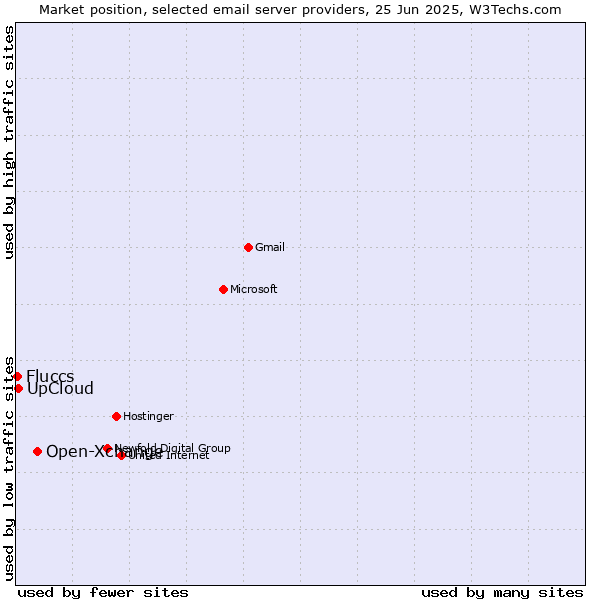 Market position of Open-Xchange vs. UpCloud vs. Fluccs
