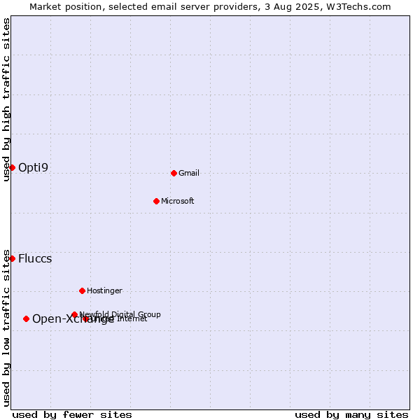 Market position of Open-Xchange vs. Fluccs vs. Opti9
