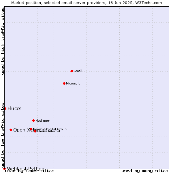 Market position of Open-Xchange vs. Fluccs vs. Webhost Python