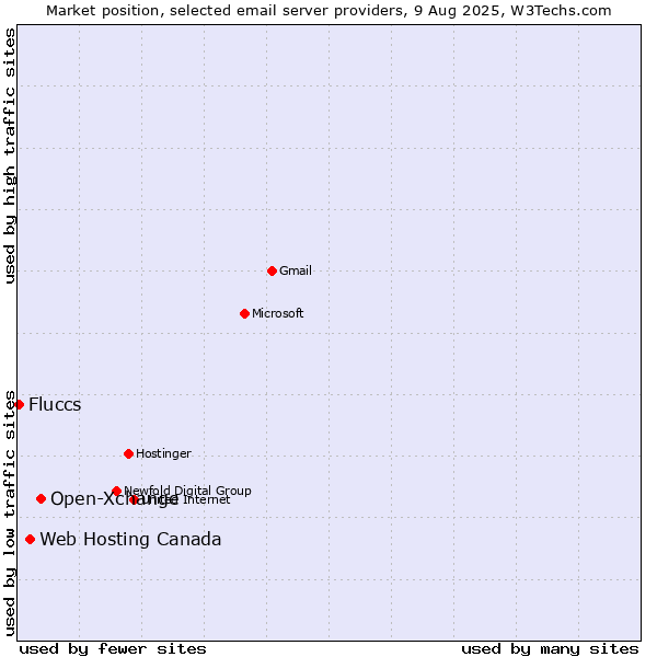 Market position of Open-Xchange vs. Web Hosting Canada vs. Fluccs