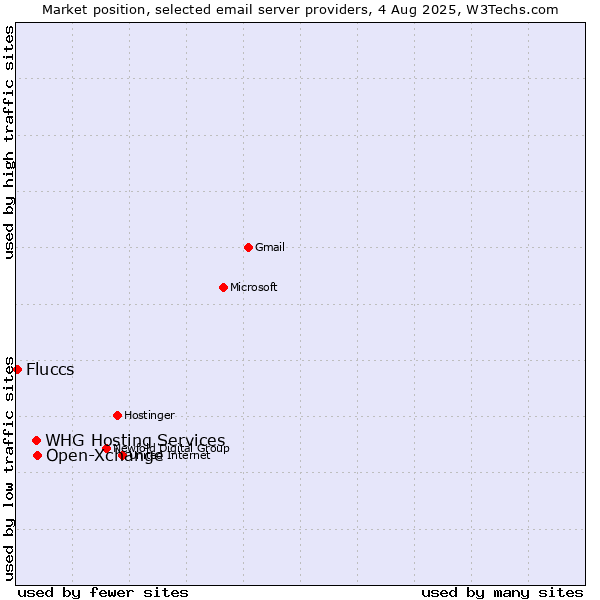 Market position of Open-Xchange vs. Fluccs vs. WHG Hosting Services